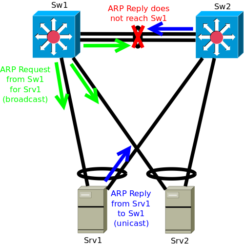 ARP failure illustration